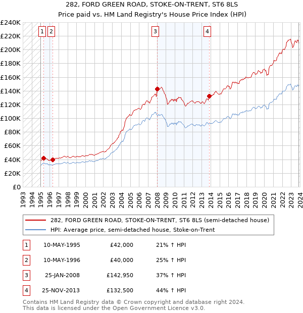 282, FORD GREEN ROAD, STOKE-ON-TRENT, ST6 8LS: Price paid vs HM Land Registry's House Price Index