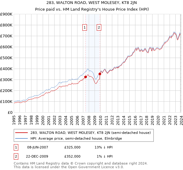 283, WALTON ROAD, WEST MOLESEY, KT8 2JN: Price paid vs HM Land Registry's House Price Index