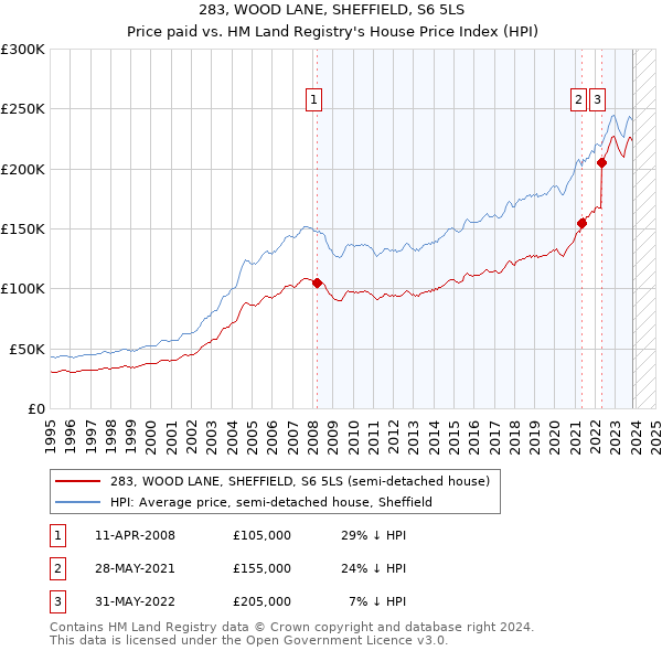 283, WOOD LANE, SHEFFIELD, S6 5LS: Price paid vs HM Land Registry's House Price Index