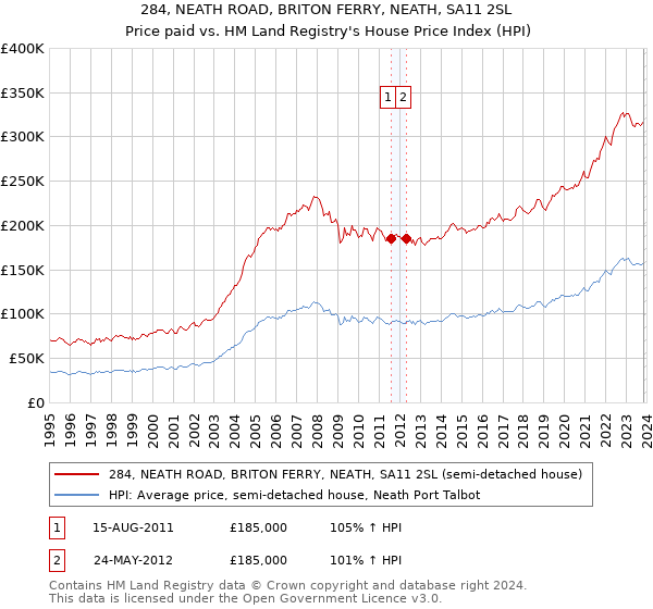 284, NEATH ROAD, BRITON FERRY, NEATH, SA11 2SL: Price paid vs HM Land Registry's House Price Index