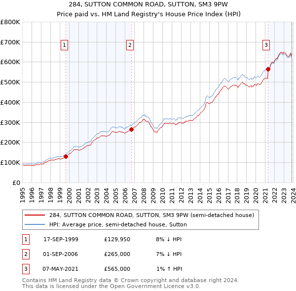 284, SUTTON COMMON ROAD, SUTTON, SM3 9PW: Price paid vs HM Land Registry's House Price Index