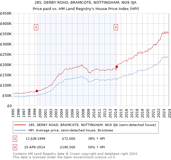 285, DERBY ROAD, BRAMCOTE, NOTTINGHAM, NG9 3JA: Price paid vs HM Land Registry's House Price Index