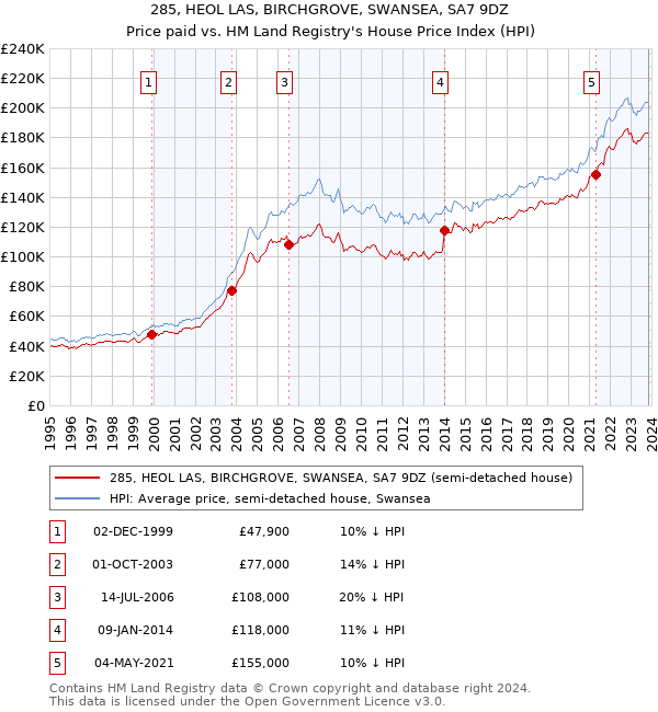 285, HEOL LAS, BIRCHGROVE, SWANSEA, SA7 9DZ: Price paid vs HM Land Registry's House Price Index