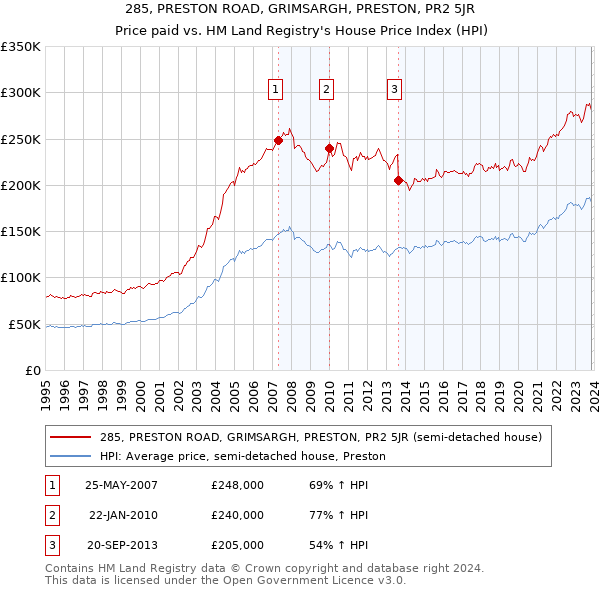 285, PRESTON ROAD, GRIMSARGH, PRESTON, PR2 5JR: Price paid vs HM Land Registry's House Price Index