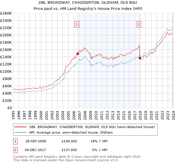 286, BROADWAY, CHADDERTON, OLDHAM, OL9 9QU: Price paid vs HM Land Registry's House Price Index