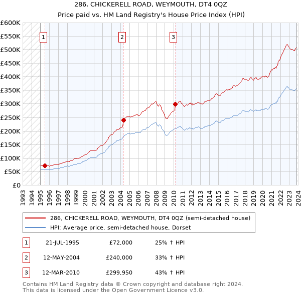 286, CHICKERELL ROAD, WEYMOUTH, DT4 0QZ: Price paid vs HM Land Registry's House Price Index