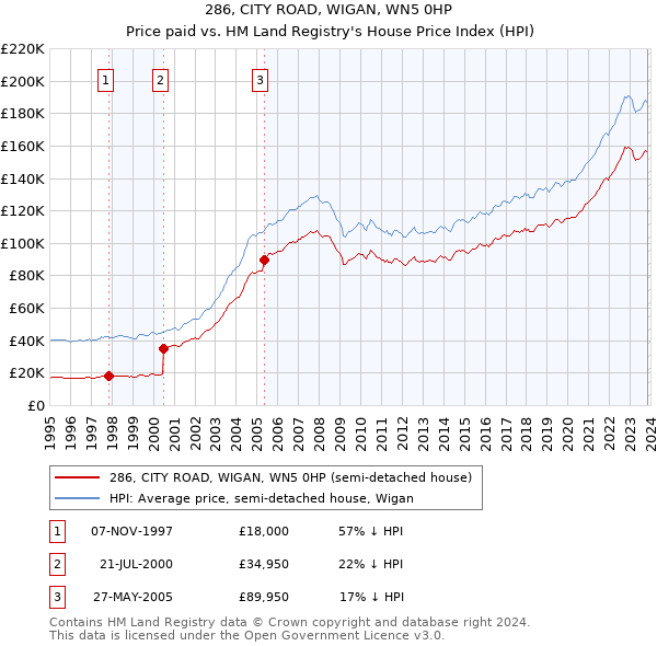 286, CITY ROAD, WIGAN, WN5 0HP: Price paid vs HM Land Registry's House Price Index