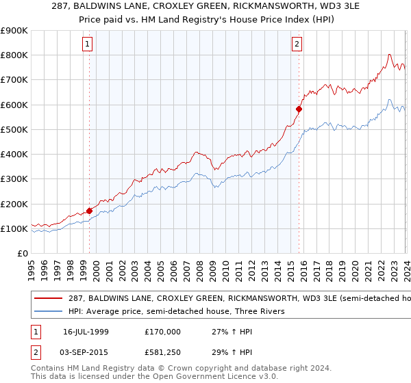 287, BALDWINS LANE, CROXLEY GREEN, RICKMANSWORTH, WD3 3LE: Price paid vs HM Land Registry's House Price Index