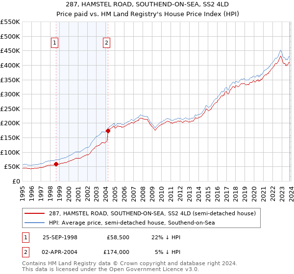 287, HAMSTEL ROAD, SOUTHEND-ON-SEA, SS2 4LD: Price paid vs HM Land Registry's House Price Index