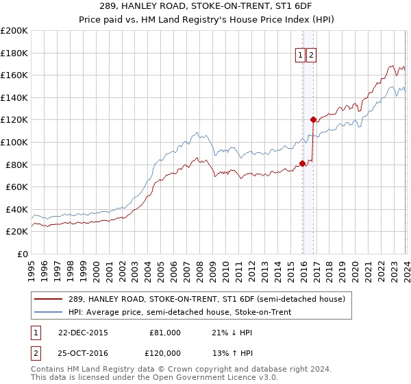 289, HANLEY ROAD, STOKE-ON-TRENT, ST1 6DF: Price paid vs HM Land Registry's House Price Index