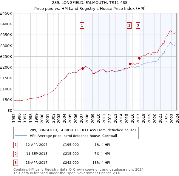 289, LONGFIELD, FALMOUTH, TR11 4SS: Price paid vs HM Land Registry's House Price Index