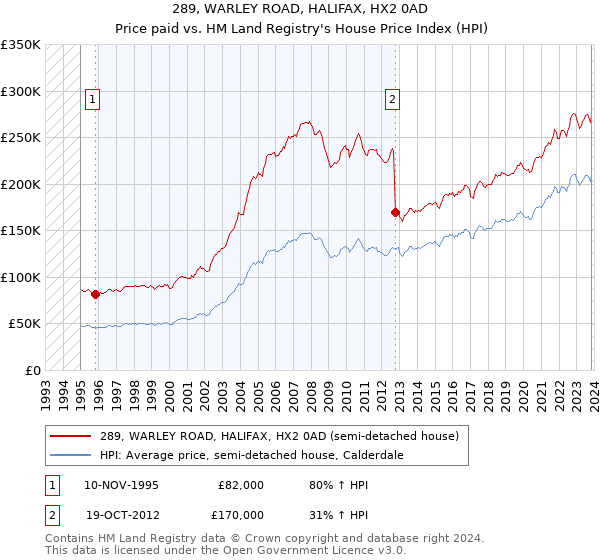 289, WARLEY ROAD, HALIFAX, HX2 0AD: Price paid vs HM Land Registry's House Price Index