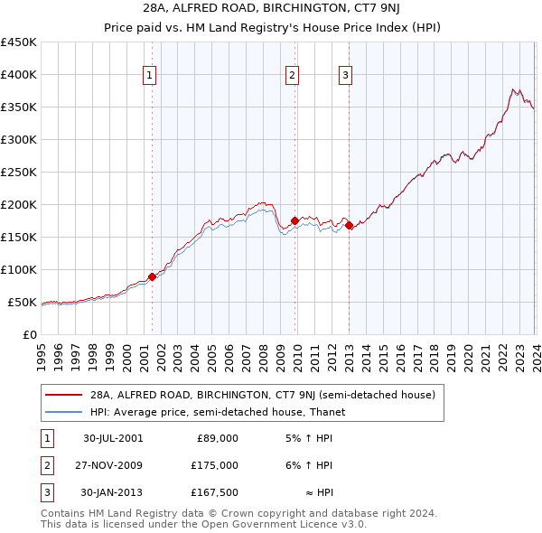 28A, ALFRED ROAD, BIRCHINGTON, CT7 9NJ: Price paid vs HM Land Registry's House Price Index