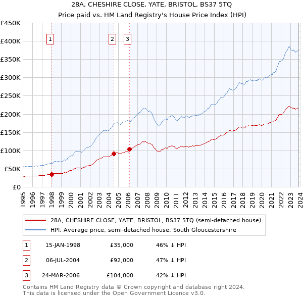 28A, CHESHIRE CLOSE, YATE, BRISTOL, BS37 5TQ: Price paid vs HM Land Registry's House Price Index