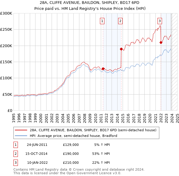 28A, CLIFFE AVENUE, BAILDON, SHIPLEY, BD17 6PD: Price paid vs HM Land Registry's House Price Index