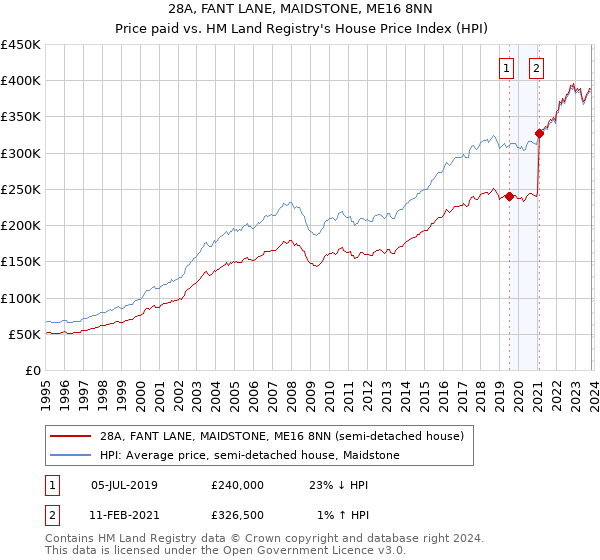 28A, FANT LANE, MAIDSTONE, ME16 8NN: Price paid vs HM Land Registry's House Price Index