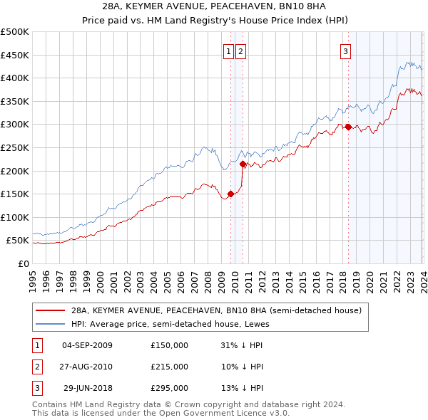 28A, KEYMER AVENUE, PEACEHAVEN, BN10 8HA: Price paid vs HM Land Registry's House Price Index