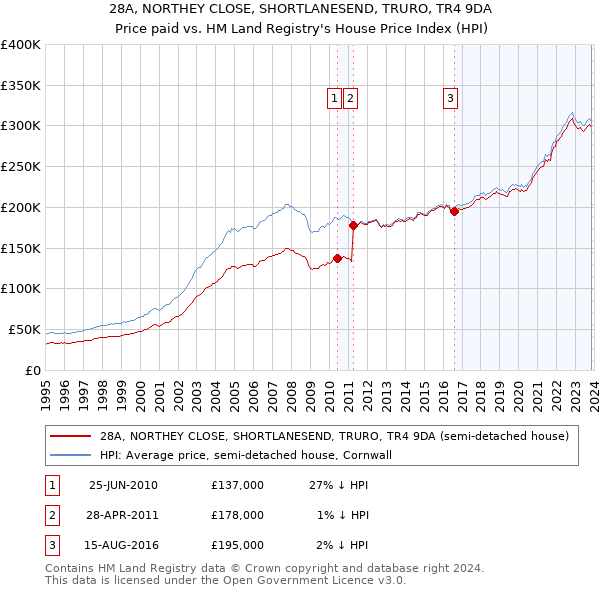 28A, NORTHEY CLOSE, SHORTLANESEND, TRURO, TR4 9DA: Price paid vs HM Land Registry's House Price Index