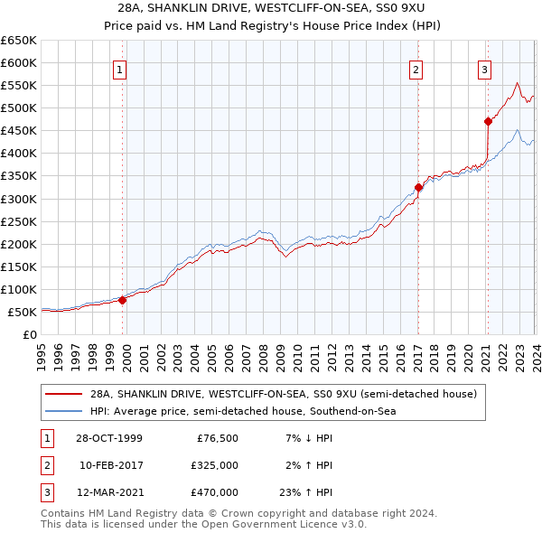 28A, SHANKLIN DRIVE, WESTCLIFF-ON-SEA, SS0 9XU: Price paid vs HM Land Registry's House Price Index