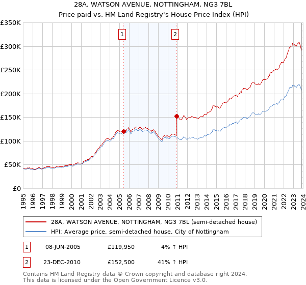 28A, WATSON AVENUE, NOTTINGHAM, NG3 7BL: Price paid vs HM Land Registry's House Price Index