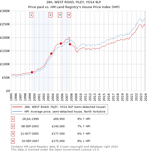 28A, WEST ROAD, FILEY, YO14 9LP: Price paid vs HM Land Registry's House Price Index