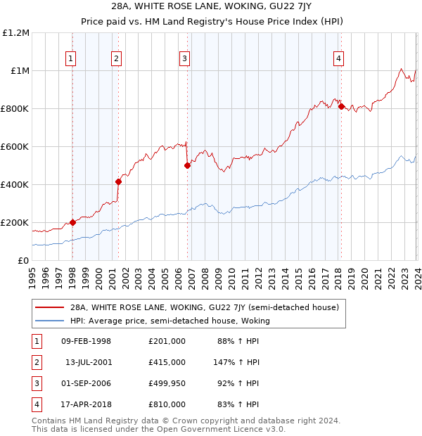 28A, WHITE ROSE LANE, WOKING, GU22 7JY: Price paid vs HM Land Registry's House Price Index