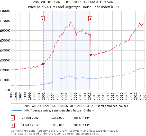 28A, WOODS LANE, DOBCROSS, OLDHAM, OL3 5AN: Price paid vs HM Land Registry's House Price Index