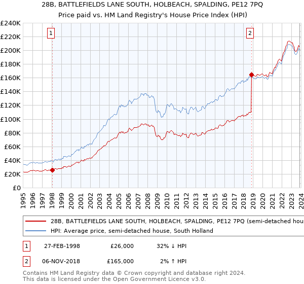 28B, BATTLEFIELDS LANE SOUTH, HOLBEACH, SPALDING, PE12 7PQ: Price paid vs HM Land Registry's House Price Index