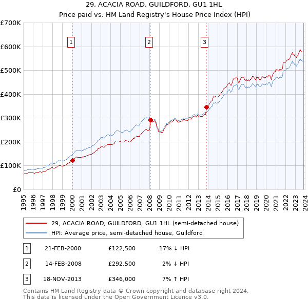 29, ACACIA ROAD, GUILDFORD, GU1 1HL: Price paid vs HM Land Registry's House Price Index