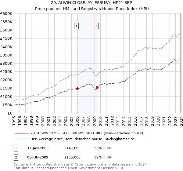 29, ALWIN CLOSE, AYLESBURY, HP21 8RP: Price paid vs HM Land Registry's House Price Index