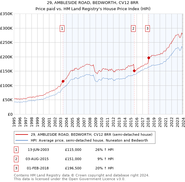 29, AMBLESIDE ROAD, BEDWORTH, CV12 8RR: Price paid vs HM Land Registry's House Price Index