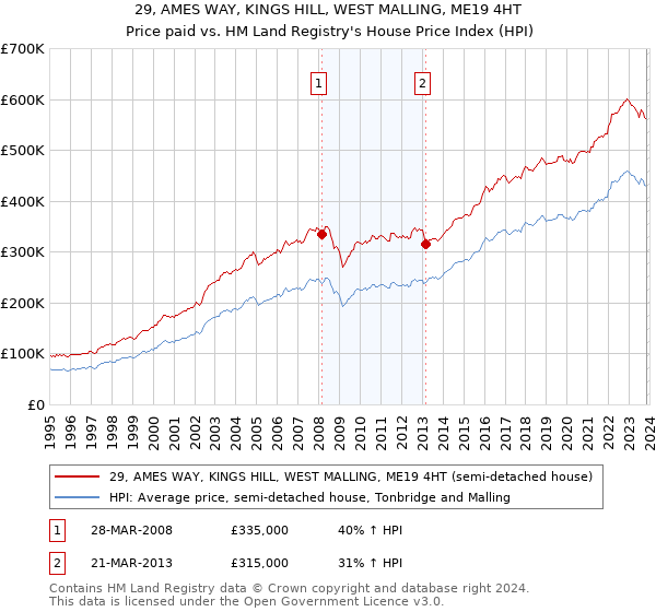 29, AMES WAY, KINGS HILL, WEST MALLING, ME19 4HT: Price paid vs HM Land Registry's House Price Index