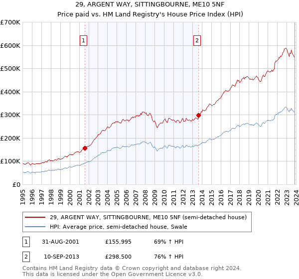 29, ARGENT WAY, SITTINGBOURNE, ME10 5NF: Price paid vs HM Land Registry's House Price Index