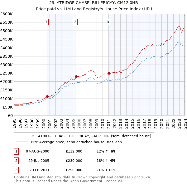 29, ATRIDGE CHASE, BILLERICAY, CM12 0HR: Price paid vs HM Land Registry's House Price Index