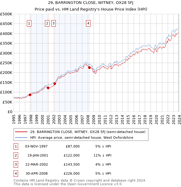 29, BARRINGTON CLOSE, WITNEY, OX28 5FJ: Price paid vs HM Land Registry's House Price Index