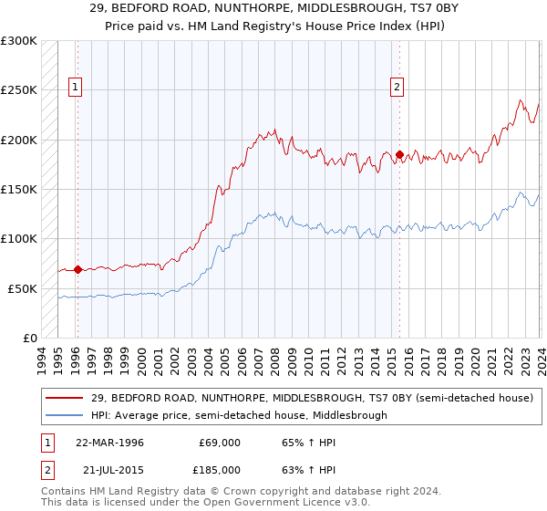 29, BEDFORD ROAD, NUNTHORPE, MIDDLESBROUGH, TS7 0BY: Price paid vs HM Land Registry's House Price Index