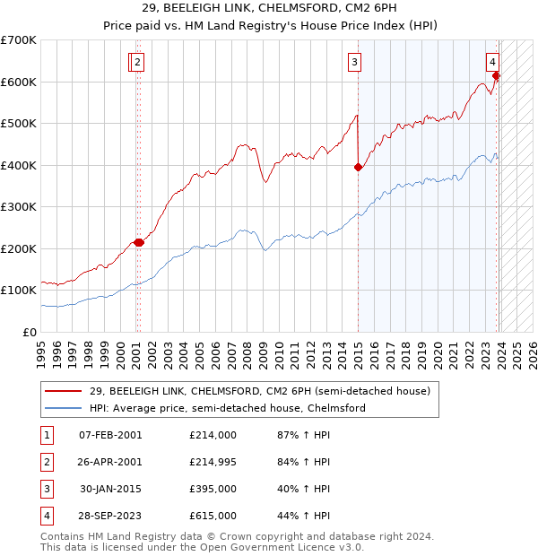 29, BEELEIGH LINK, CHELMSFORD, CM2 6PH: Price paid vs HM Land Registry's House Price Index