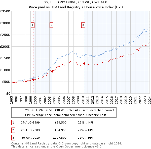 29, BELTONY DRIVE, CREWE, CW1 4TX: Price paid vs HM Land Registry's House Price Index