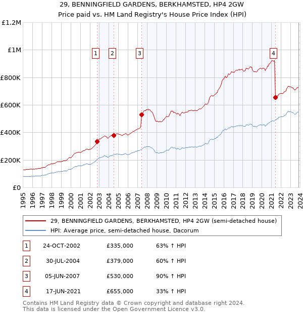 29, BENNINGFIELD GARDENS, BERKHAMSTED, HP4 2GW: Price paid vs HM Land Registry's House Price Index