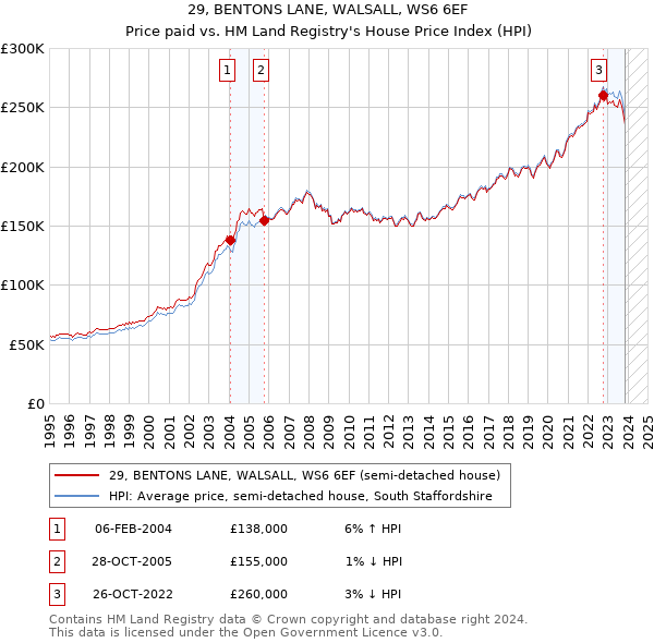 29, BENTONS LANE, WALSALL, WS6 6EF: Price paid vs HM Land Registry's House Price Index