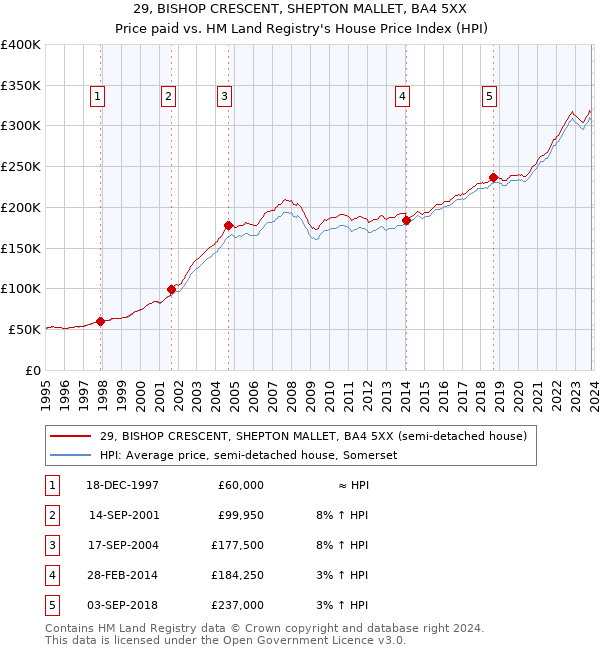 29, BISHOP CRESCENT, SHEPTON MALLET, BA4 5XX: Price paid vs HM Land Registry's House Price Index