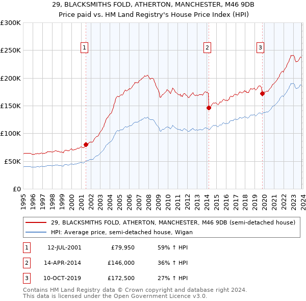 29, BLACKSMITHS FOLD, ATHERTON, MANCHESTER, M46 9DB: Price paid vs HM Land Registry's House Price Index