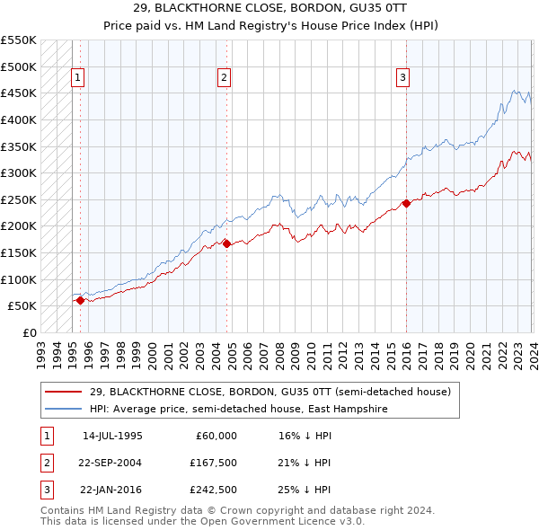 29, BLACKTHORNE CLOSE, BORDON, GU35 0TT: Price paid vs HM Land Registry's House Price Index