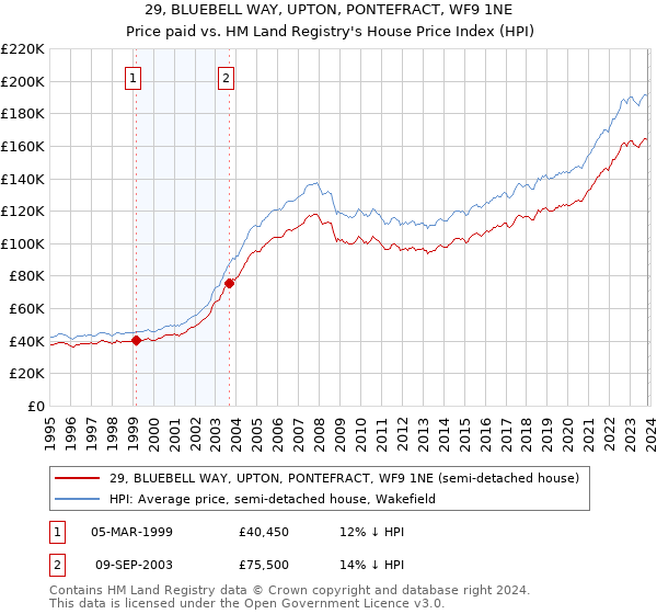 29, BLUEBELL WAY, UPTON, PONTEFRACT, WF9 1NE: Price paid vs HM Land Registry's House Price Index