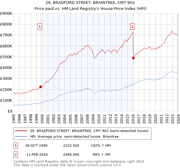 29, BRADFORD STREET, BRAINTREE, CM7 9AS: Price paid vs HM Land Registry's House Price Index