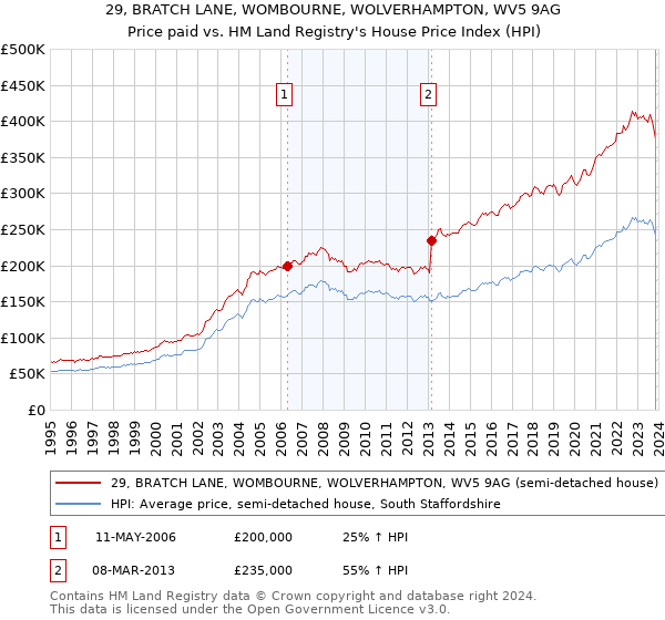 29, BRATCH LANE, WOMBOURNE, WOLVERHAMPTON, WV5 9AG: Price paid vs HM Land Registry's House Price Index