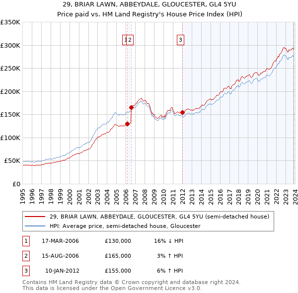 29, BRIAR LAWN, ABBEYDALE, GLOUCESTER, GL4 5YU: Price paid vs HM Land Registry's House Price Index