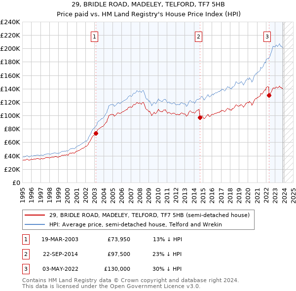 29, BRIDLE ROAD, MADELEY, TELFORD, TF7 5HB: Price paid vs HM Land Registry's House Price Index