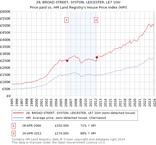 29, BROAD STREET, SYSTON, LEICESTER, LE7 1GH: Price paid vs HM Land Registry's House Price Index