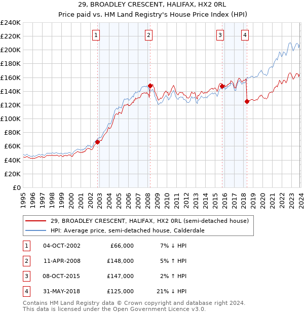 29, BROADLEY CRESCENT, HALIFAX, HX2 0RL: Price paid vs HM Land Registry's House Price Index